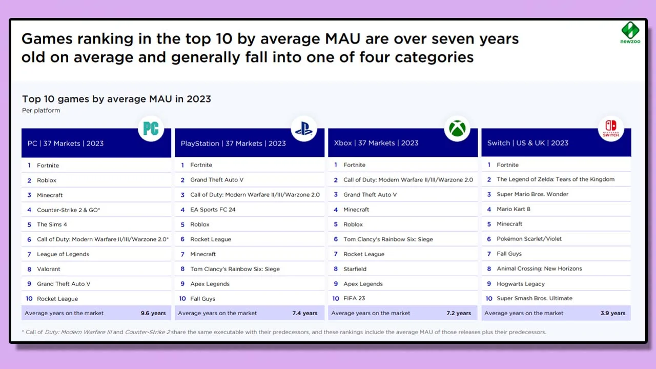 Foto: Kotaku / Newzoo